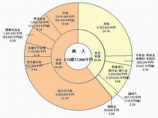 平成18年度歳入結果のグラフ